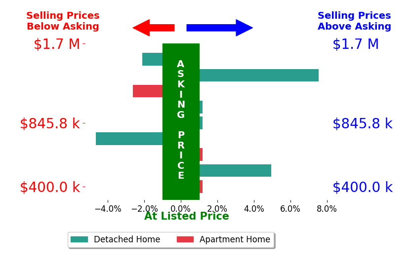 Bar chart comparing asking price vs selling price for Mike Steele