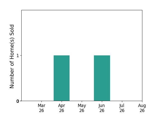 Nathan Priest sold 1 home in April 2026, 1 home in June 2026, for a total of 2 homes.