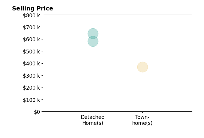 Jennifer Wotring's sold homes include townhomes at $370K, detached homes from $581K to $645K.