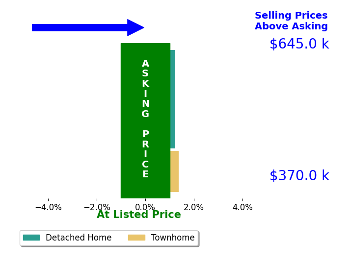 Jennifer Wotring's sold homes closed 0.2% above asking on average, with 1 homes above, 0 below, and 2 at asking price.