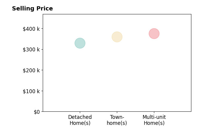 David Smalt's sold homes include townhomes at $360K, multi-unit homes at $375K, detached homes at $330K.