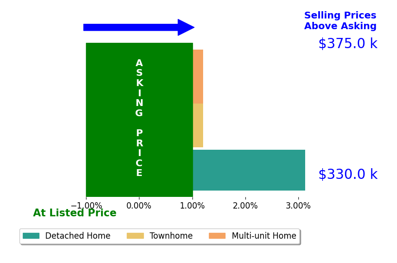 David Smalt's sold homes closed 1.1% above asking on average, with 1 homes above, 0 below, and 2 at asking price.