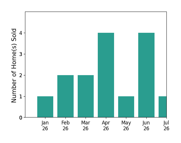 Bar chart of total home sales by Ellen Davina Hughes over the past 12 months