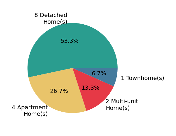 Pie chart showing home sales by property type for Ellen Davina Hughes