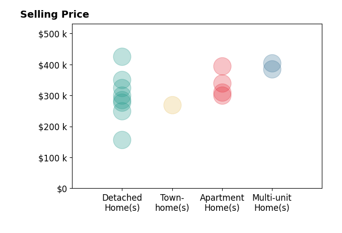 Histogram of home sales price ranges for Ellen Davina Hughes