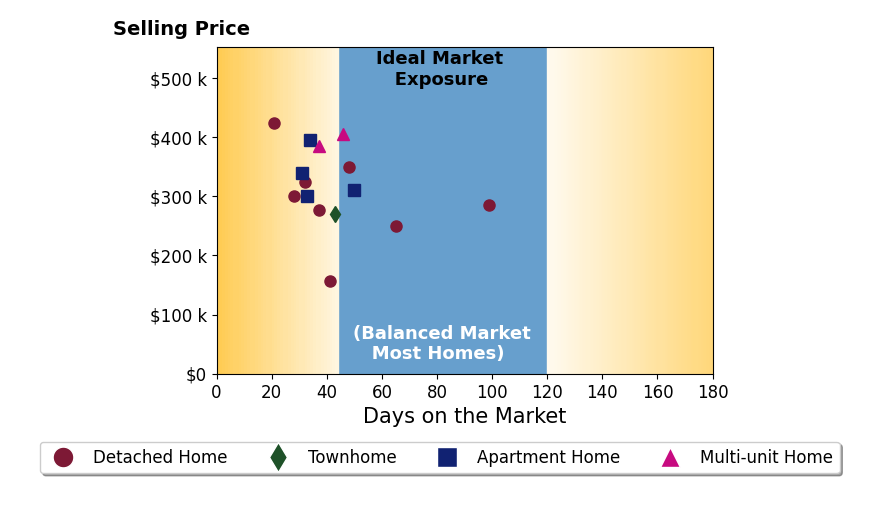 Bar chart of average days on market for Ellen Davina Hughes's listings