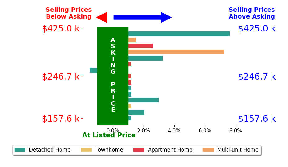 Bar chart comparing asking price vs selling price for Ellen Davina Hughes