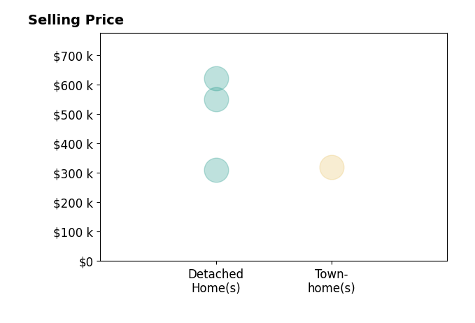 Histogram of home sales price ranges for Deborah Rountree
