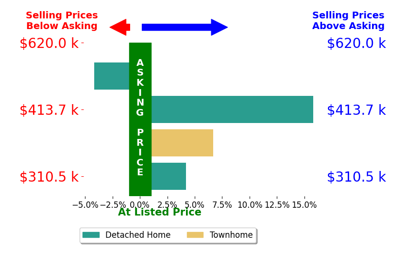 Bar chart comparing asking price vs selling price for Deborah Rountree