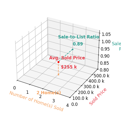 Chart showing sale-to-list price ratio for Laura Higgins Bates