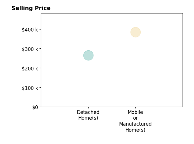 Histogram of home sales price ranges for Joshua Mosley