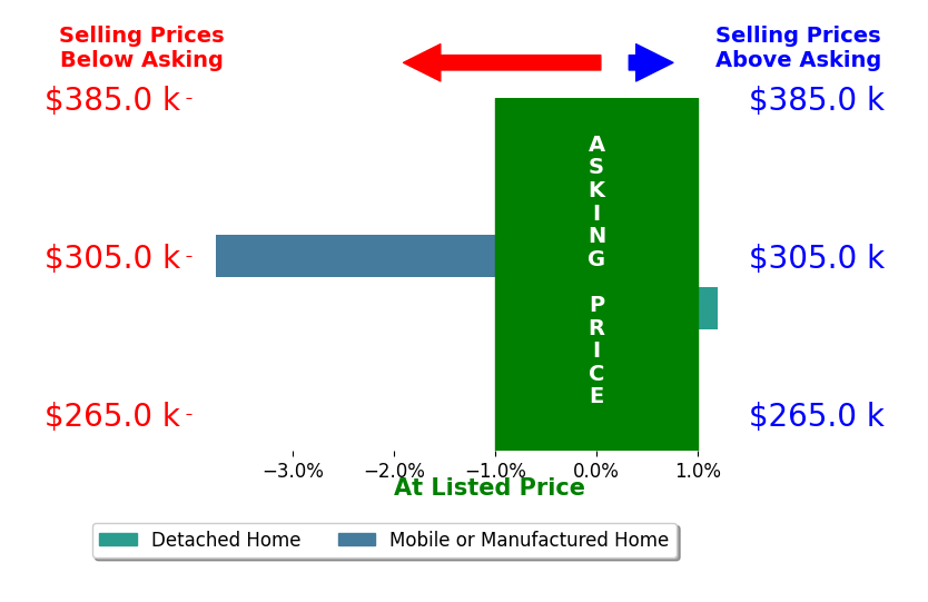 Bar chart comparing asking price vs selling price for Joshua Mosley