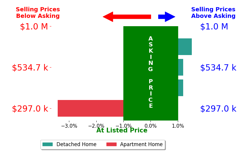 Bar chart comparing asking price vs selling price for Belinda Winslett