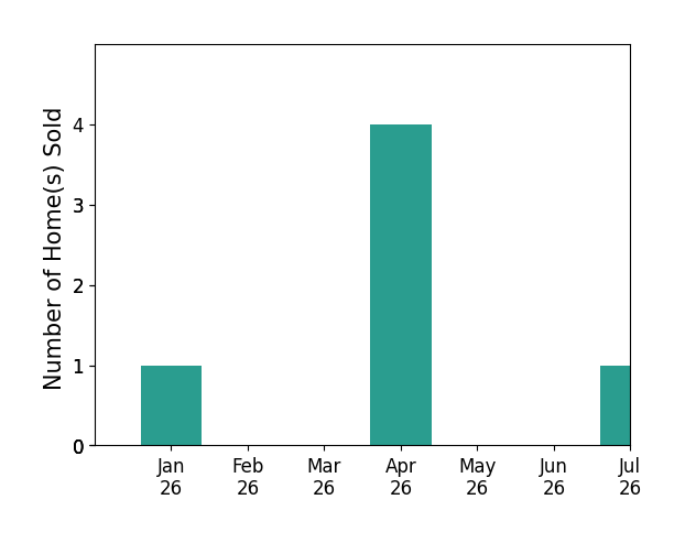 Bar chart of total home sales by Leonor Depaz over the past 12 months