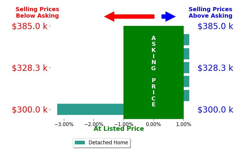 Bar chart comparing asking price vs selling price for Leonor Depaz