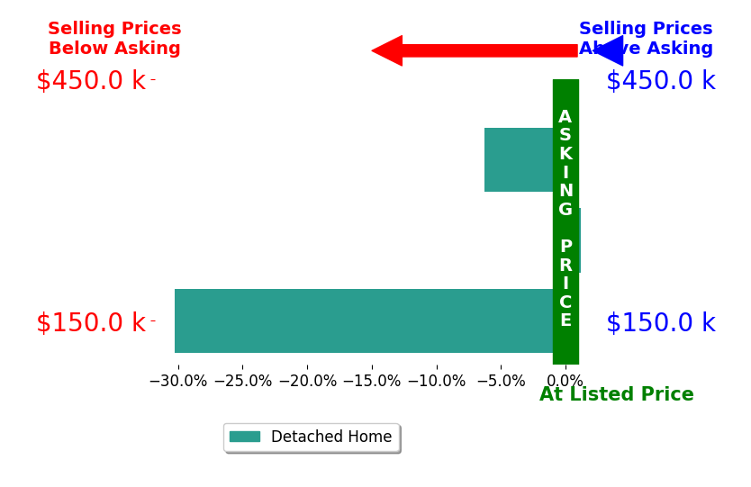Bar chart comparing asking price vs selling price for Tamara Mosley