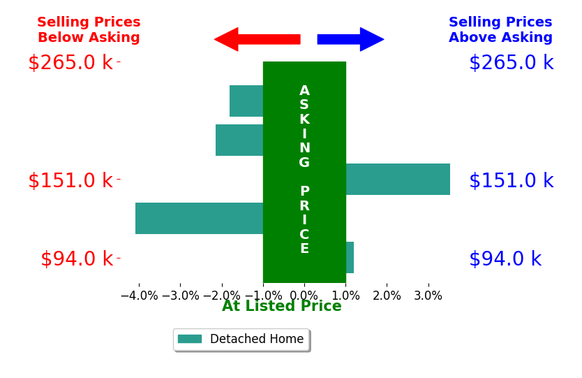Cassandra Cox Soto Estrada's sold homes closed 1.1% below asking on average, with 1 homes above, 3 below, and 1 at asking price.