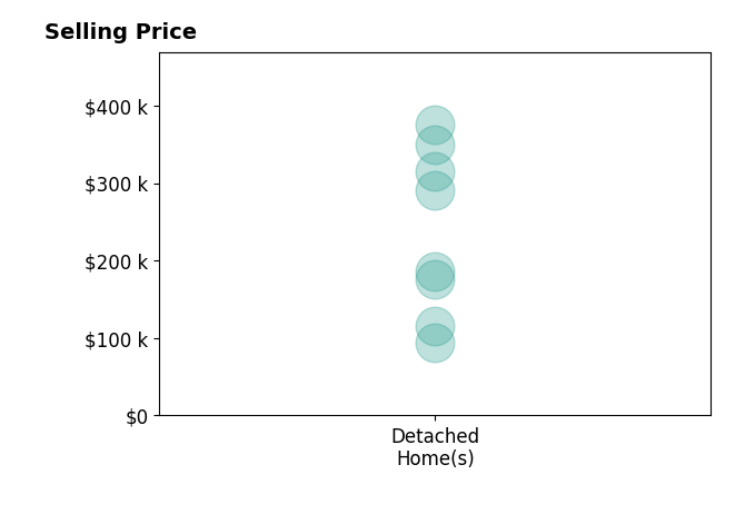 Alyssa Christison's sold homes include detached homes from $94K to $375K.