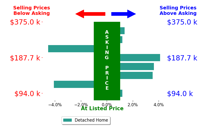 Alyssa Christison's sold homes closed 0.4% above asking on average, with 4 homes above, 2 below, and 2 at asking price.