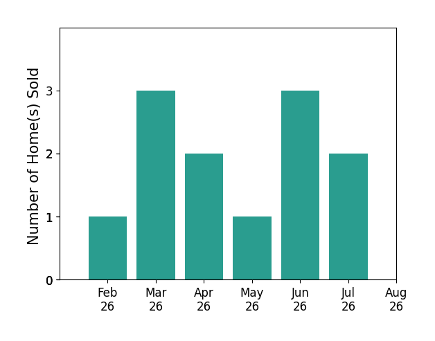 Kyle Oberlin sold 1 home in February 2026, 3 homes in March 2026, 2 homes in April 2026, 1 home in May 2026, 3 homes in June 2026, 2 homes in July 2026, for a total of 12 homes.
