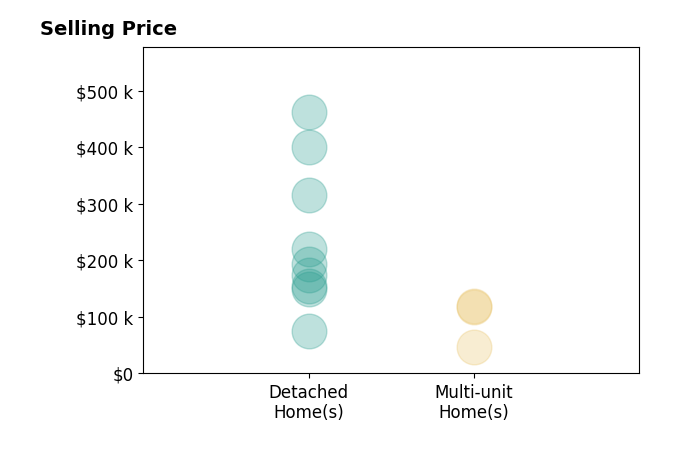 Kyle Oberlin's sold homes include multi-unit homes from $47K to $119K, detached homes from $76K to $462K.
