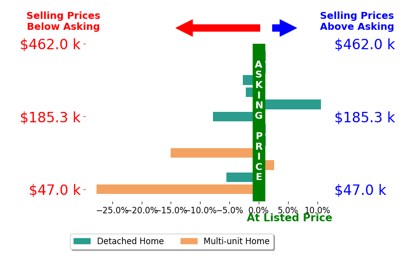 Kyle Oberlin's sold homes closed 3.9% below asking on average, with 2 homes above, 6 below, and 4 at asking price.
