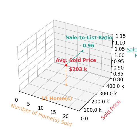 Kyle Oberlin sold 12 homes with an average sold price of $203K and an average sale-to-list ratio of 96.1%.