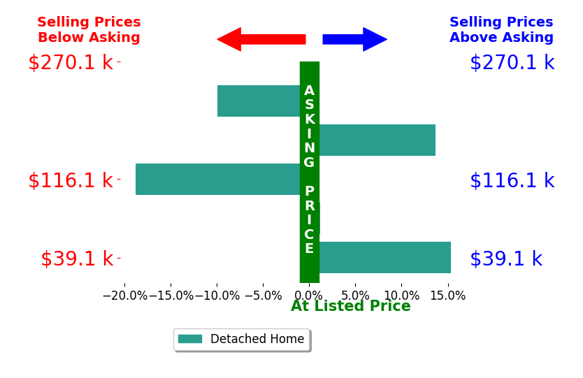 Heather Lutz Neal's sold homes closed 0.1% above asking on average, with 2 homes above, 2 below, and 1 at asking price.