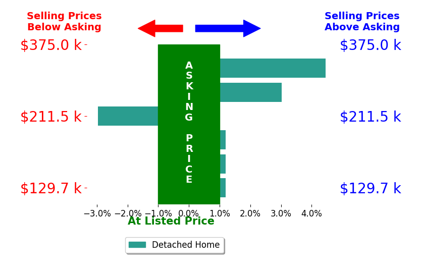 Ryan Poland's sold homes closed 0.7% above asking on average, with 2 homes above, 1 below, and 3 at asking price.