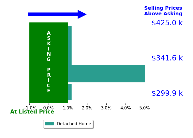 Rebecca Nedelka's sold homes closed 1.2% above asking on average, with 1 homes above, 0 below, and 3 at asking price.
