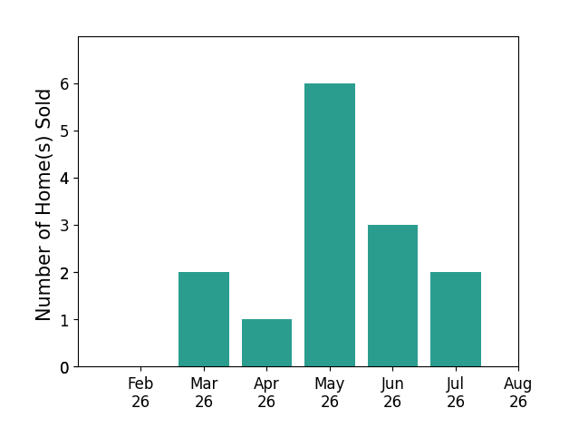 Kelly Zander sold 2 homes in March 2026, 1 home in April 2026, 6 homes in May 2026, 3 homes in June 2026, 2 homes in July 2026, for a total of 14 homes.