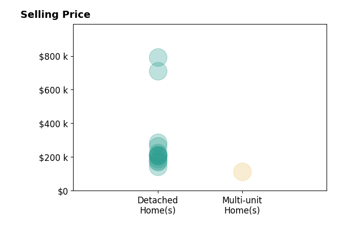 Kelly Zander's sold homes include multi-unit homes at $115K, detached homes from $145K to $791K.