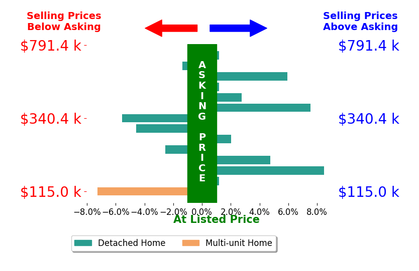 Kelly Zander's sold homes closed 0.7% above asking on average, with 6 homes above, 5 below, and 3 at asking price.