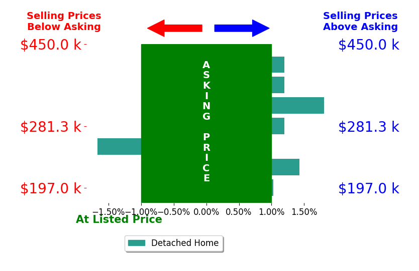 Cindy LeMon's sold homes closed 0.4% above asking on average, with 3 homes above, 1 below, and 3 at asking price.