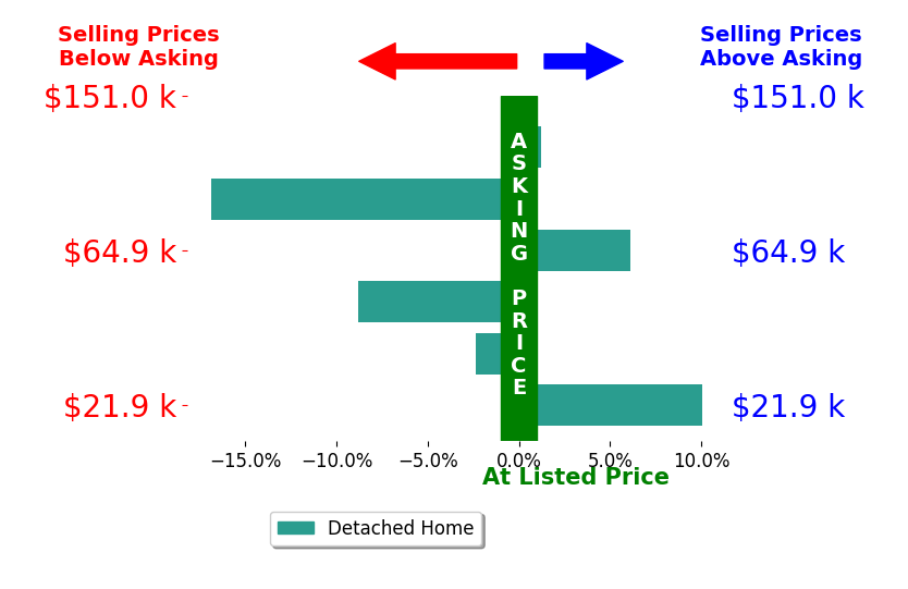 Scott Scheffer's sold homes closed 1.8% below asking on average, with 2 homes above, 3 below, and 1 at asking price.