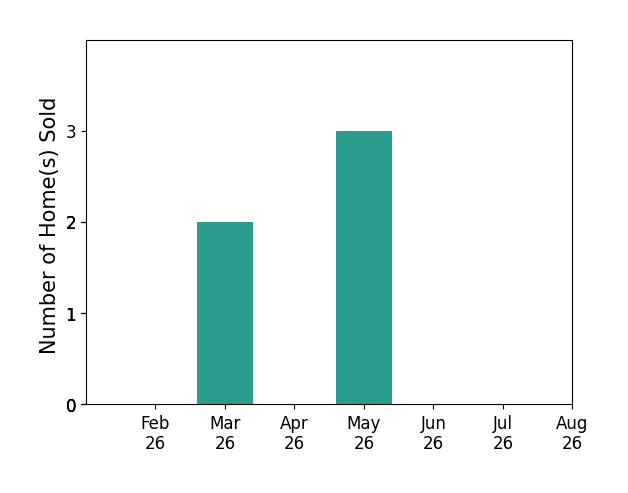 Amber Anderson sold 2 homes in March 2026, 3 homes in May 2026, for a total of 5 homes.
