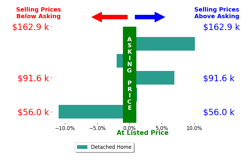 Amber Anderson's sold homes closed 0.8% above asking on average, with 2 homes above, 2 below, and 1 at asking price.