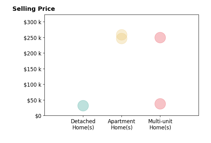 Megan Gordon's sold homes include detached homes at $32K, multi-unit homes from $38K to $250K, apartment homes from $247K to $258K.