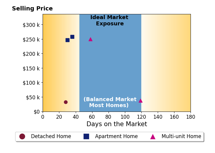 Megan Gordon's sold homes were on the market for an average of 54 days, ranging from 28 to 119 days, with an average sold price of $165K.