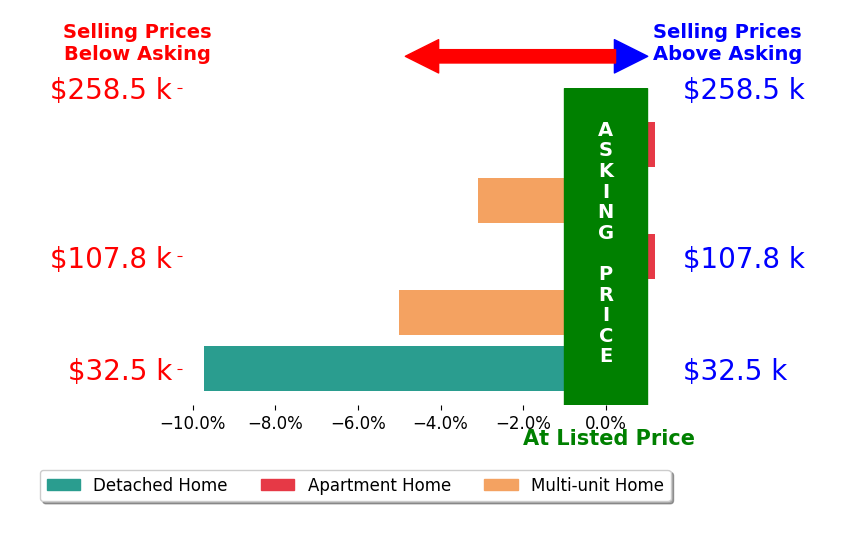 Megan Gordon's sold homes closed 3.6% below asking on average, with 0 homes above, 3 below, and 2 at asking price.