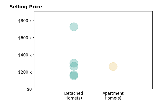 Lisa Irwin's sold homes include detached homes from $155K to $725K, apartment homes at $262K.
