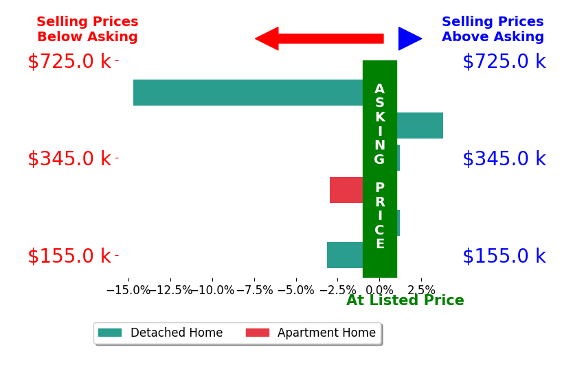 Lisa Irwin's sold homes closed 2.8% below asking on average, with 1 homes above, 3 below, and 2 at asking price.