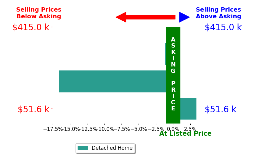 Nikki Sullivan's sold homes closed 4.8% below asking on average, with 1 homes above, 2 below, and 0 at asking price.