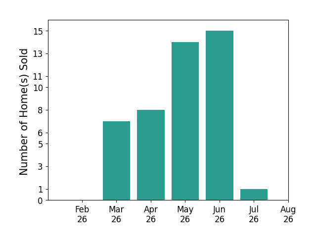 Michael Kaim sold 7 homes in March 2026, 8 homes in April 2026, 14 homes in May 2026, 15 homes in June 2026, 1 home in July 2026, for a total of 45 homes.