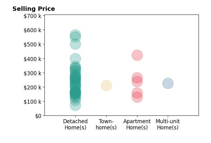 Michael Kaim's sold homes include detached homes from $72K to $565K, apartment homes from $130K to $422K, townhomes at $210K, multi-unit homes at $225K.
