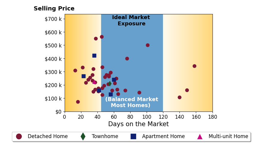 Michael Kaim's sold homes were on the market for an average of 53 days, ranging from 13 to 158 days, with an average sold price of $245K.