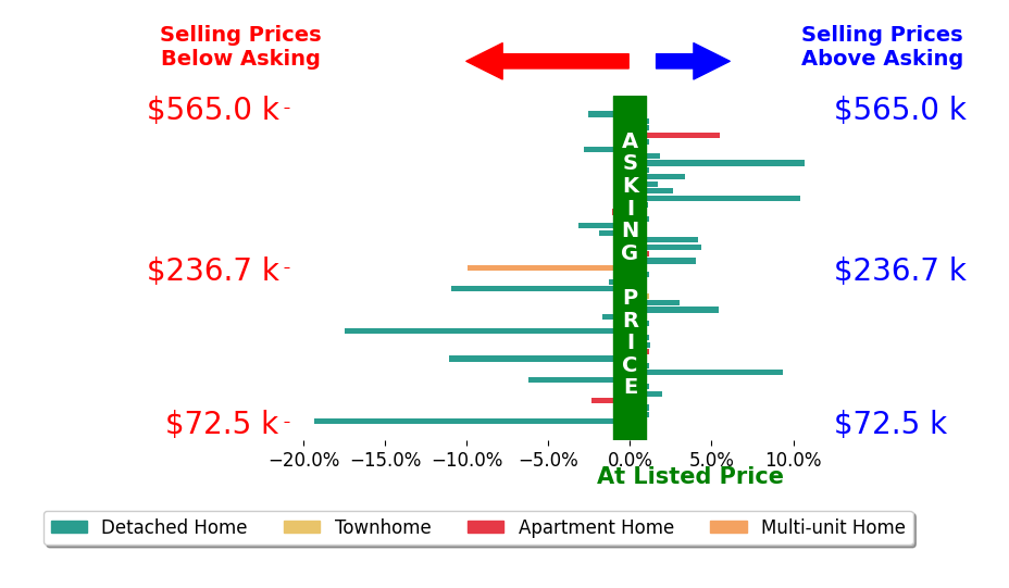 Michael Kaim's sold homes closed 0.5% below asking on average, with 16 homes above, 14 below, and 15 at asking price.