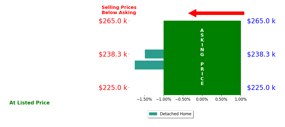 Crist Miller's sold homes closed 1.6% below asking on average, with 0 homes above, 2 below, and 0 at asking price.