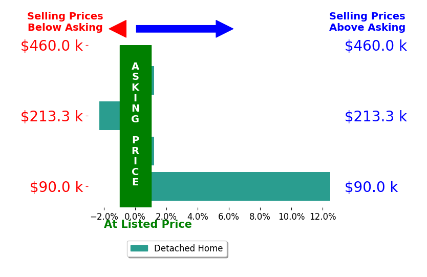 Kayla Carosella's sold homes closed 2.6% above asking on average, with 1 homes above, 1 below, and 2 at asking price.