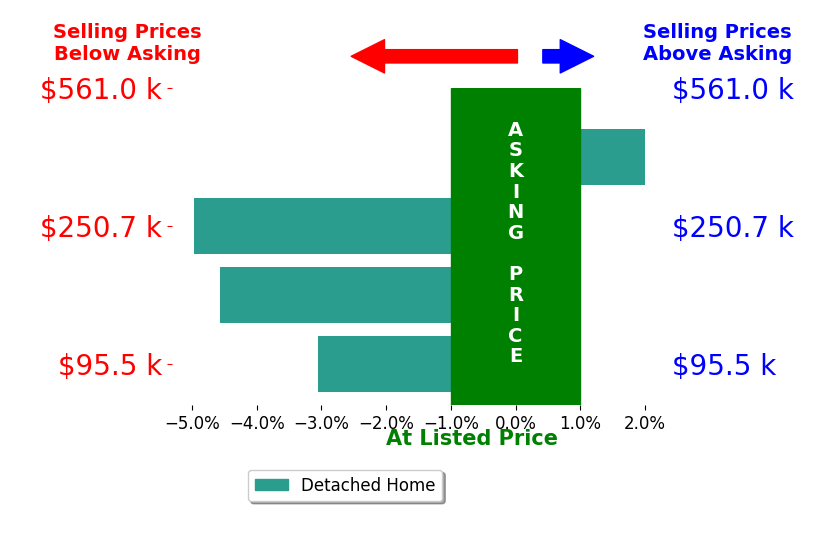 Lisa Eberly's sold homes closed 2.6% below asking on average, with 1 homes above, 3 below, and 0 at asking price.